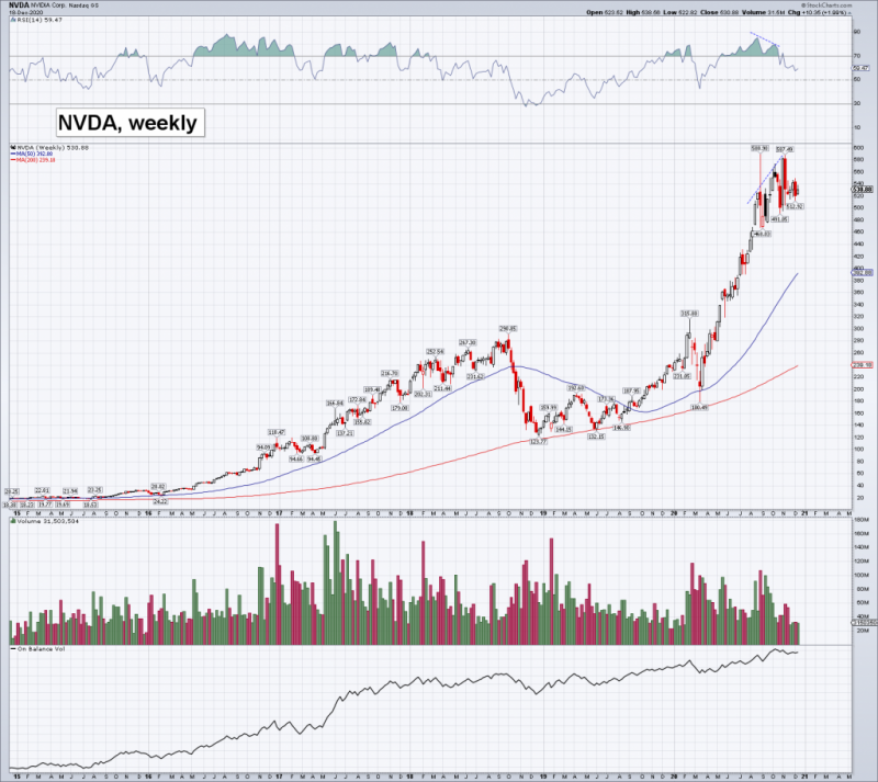 NVDA, weekly, over the past 6 years.
