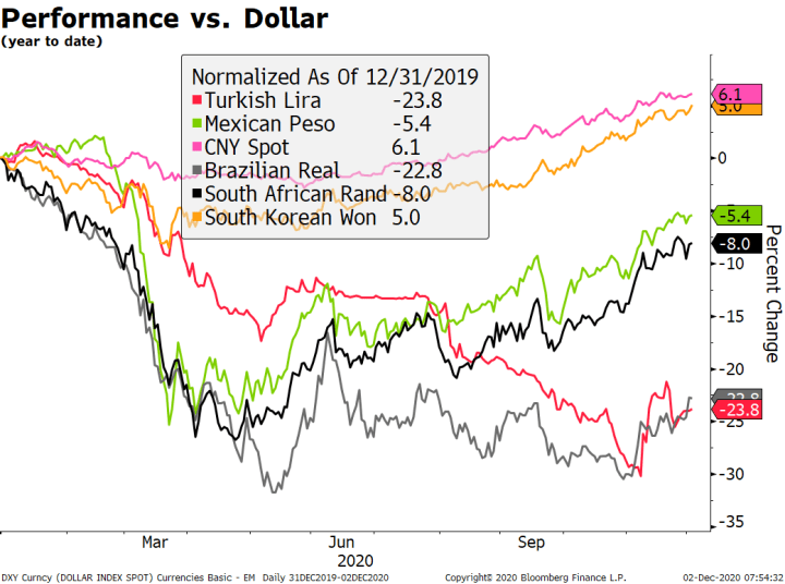 Performance vs. Dollar, 2020