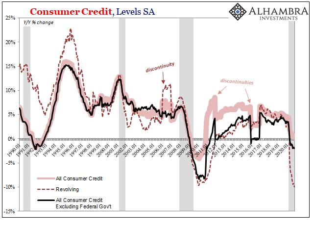 Consumer Credit, Levels SA 1990-2020