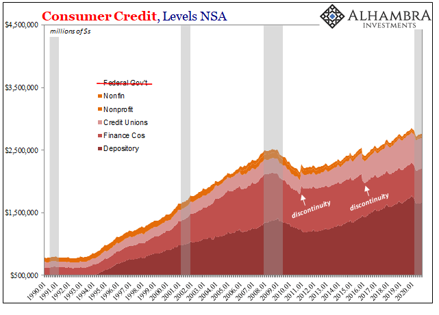 Consumer Credit, Levels NSA 1990-2020