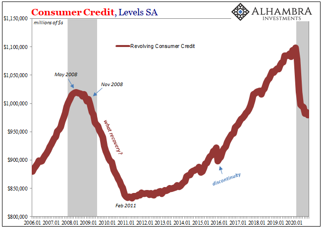 Consumer Credit, Levels SA 2006-2020