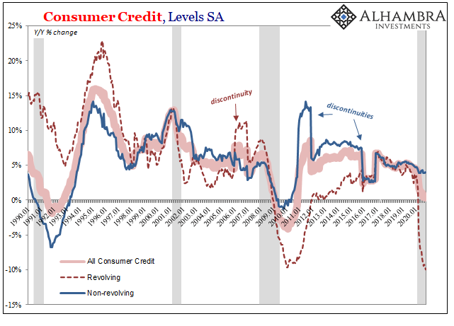 Consumer Credit, Levels SA 1990-2020