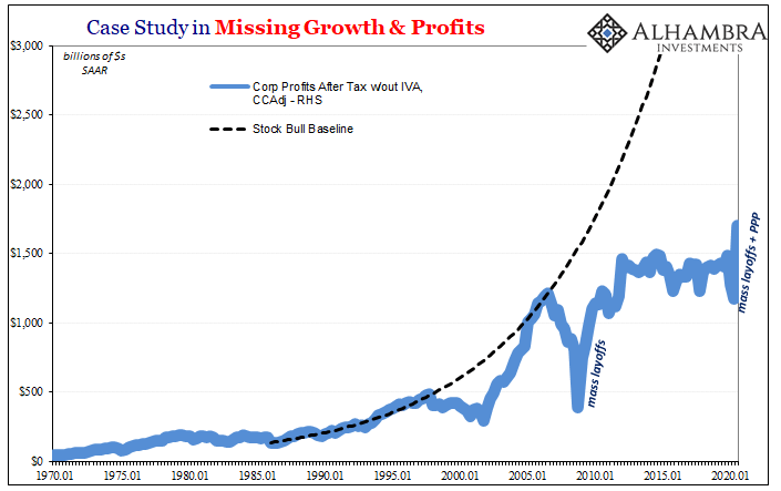 Case Study in Missing Growth & Profits, 1970-2020