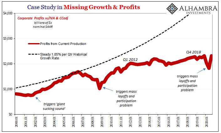 Case Study in Missing Growth & Profits, 2000-2020