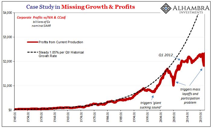 Case Study in Missing Growth & Profits, 1949-2019