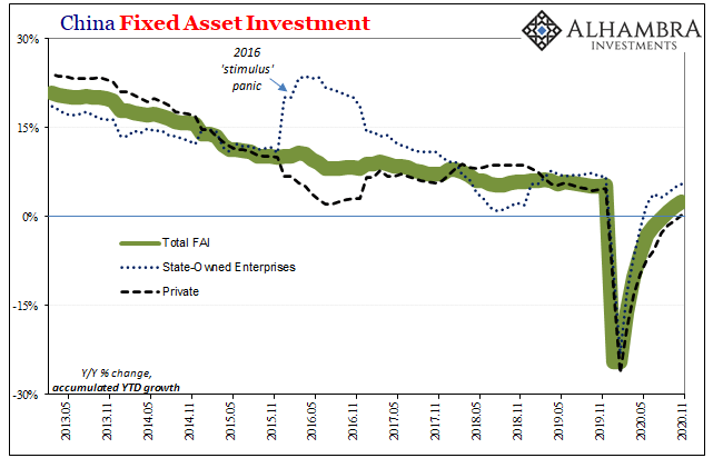 China Fixed Asset Investment, 2013-2020