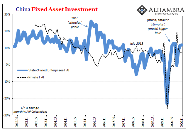 China Fixed Asset Investment, 2012-2020