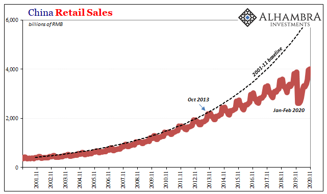 China Retail Sales, 2001-2020