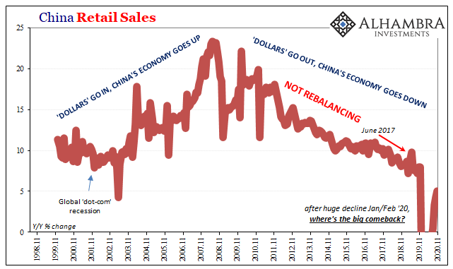 China Retail Sales, 1998-2020