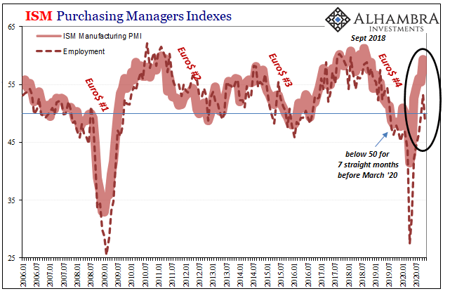 ISM Purchasing Managers Indexes, 2006-2020