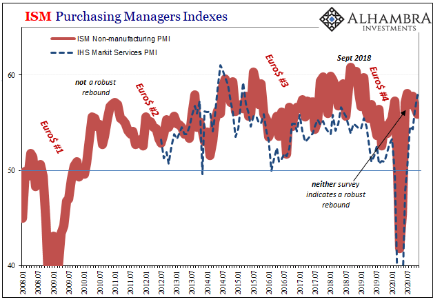 ISM Purchasing Managers Indexes, 2008-2020