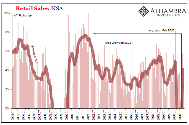 Retail Sales, NSA 2005-2020
