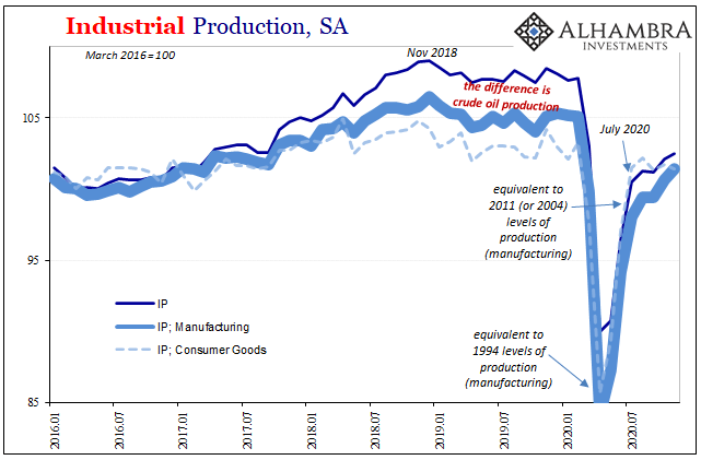Industrial Production, SA 2016-2020