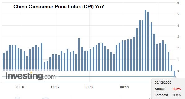 China Consumer Price Index (CPI) YoY, November 2020
