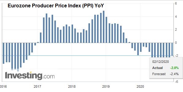 Eurozone Producer Price Index (PPI) YoY, October 2020