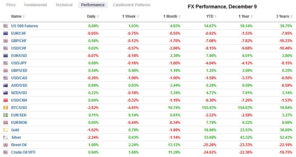 FX Performance, December 9