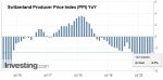 Switzerland Producer Price Index (PPI) YoY, November 2020