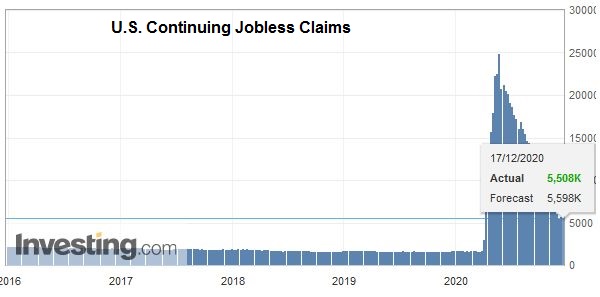 U.S. Continuing Jobless Claims, December 17, 2020