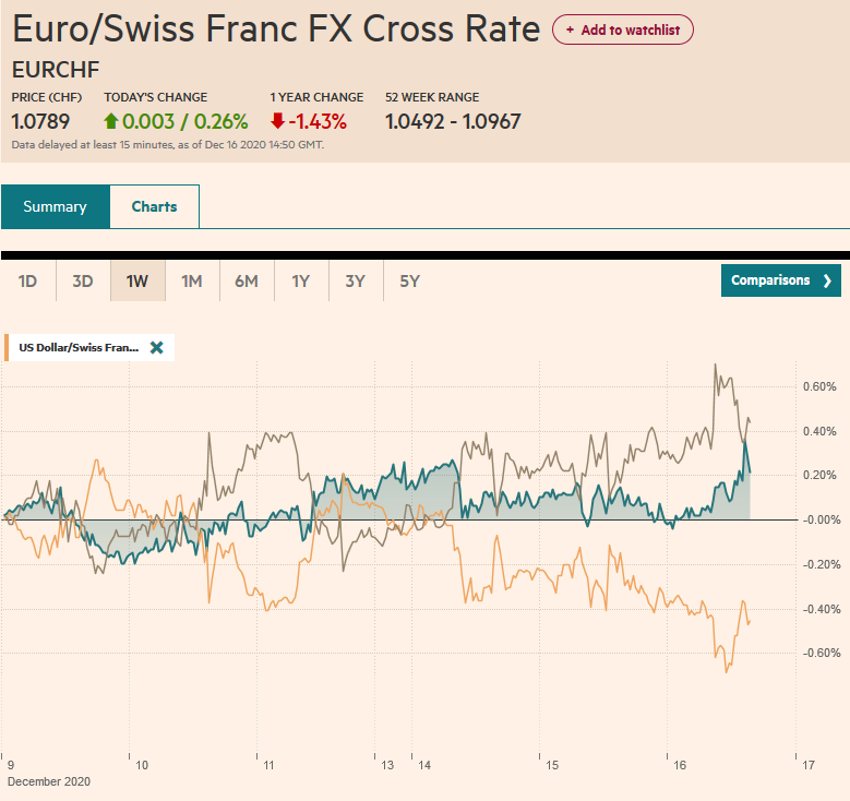EUR/CHF and USD/CHF, December 16