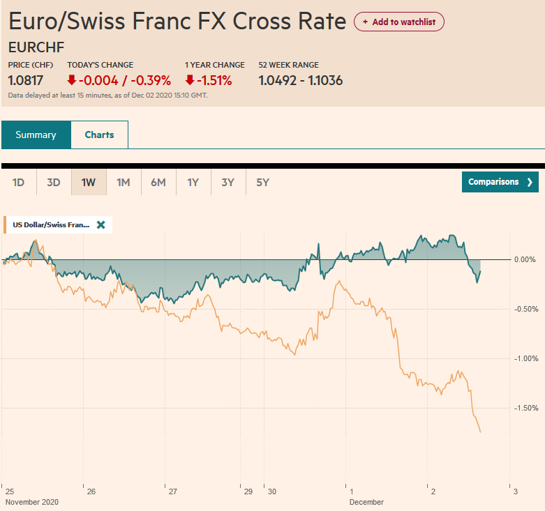 EUR/CHF and USD/CHF, December 2