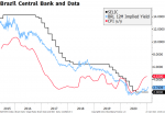 Brazil Central Bank and Data, 2015 - 2020