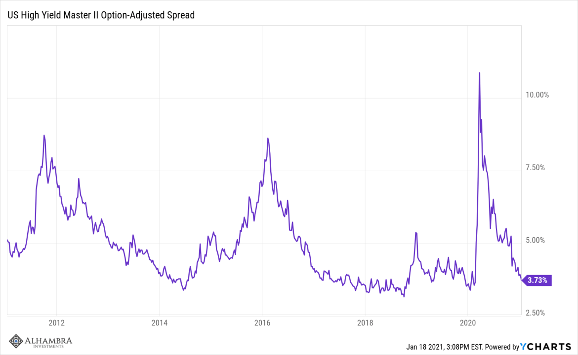 US High Yield Master II Option-Adjusted Spread data by YCharts