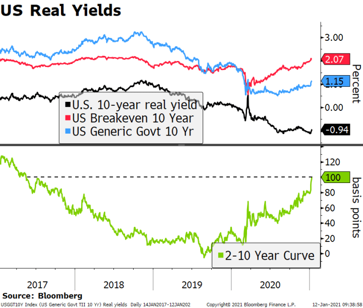 US Real Yields, 2017-2020