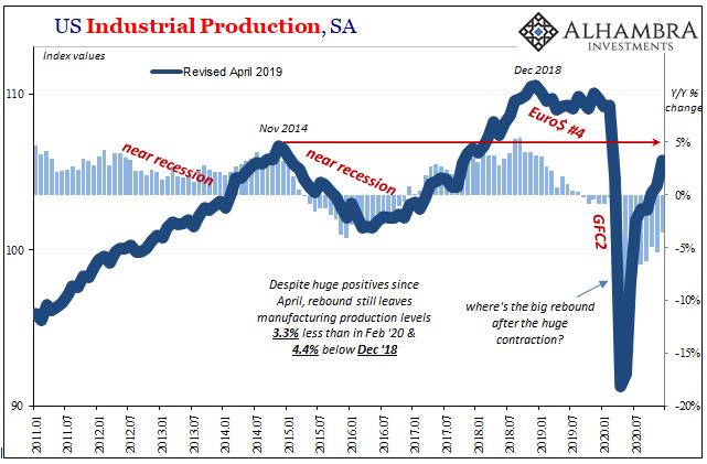 U.S. Industrial Production, SA, Jan 2011 - 2020