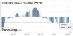 Switzerland Producer Price Index (PPI) YoY, December 2020