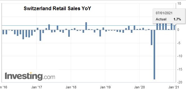 Switzerland Retail Sales YoY, November 2020