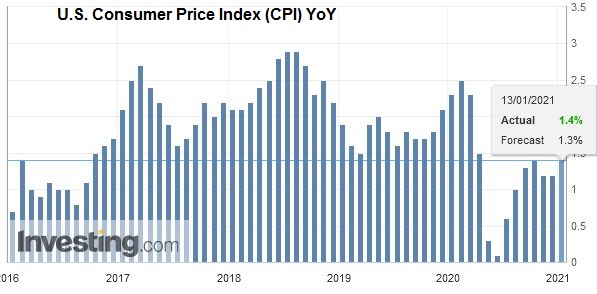 U.S. Consumer Price Index (CPI) YoY, December 2020
