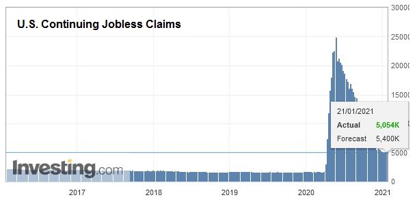 U.S. Continuing Jobless Claims, January 21 2021