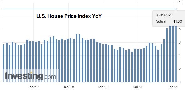 U.S. House Price Index YoY, November 2020