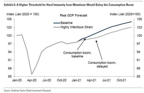 Goldman Lists The Three Things That Could Go 