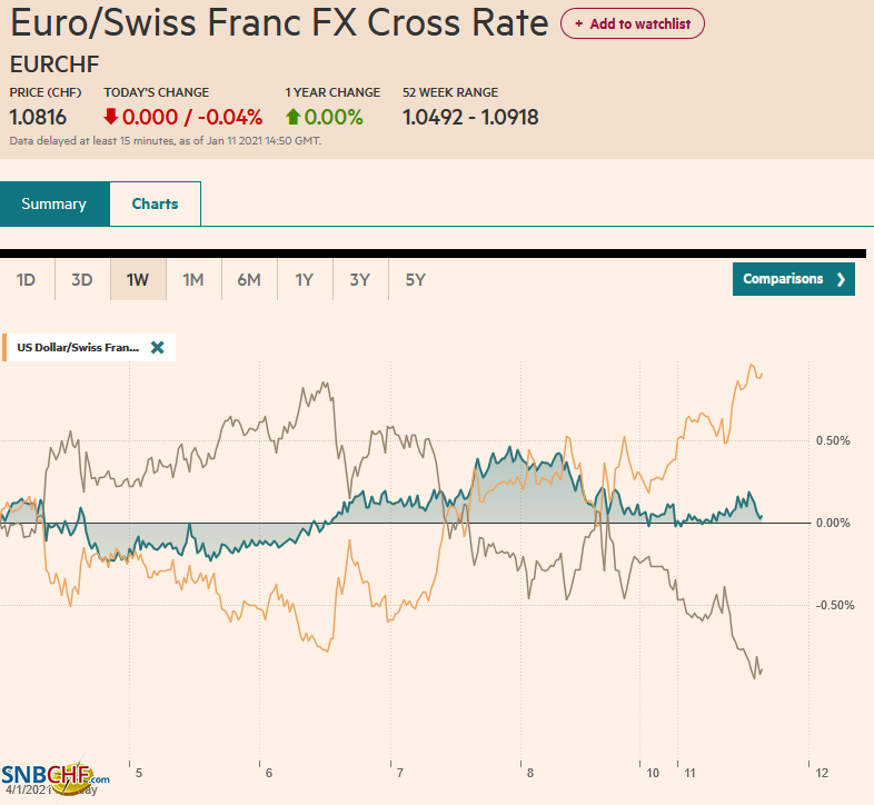 EUR/CHF and USD/CHF, January 11
