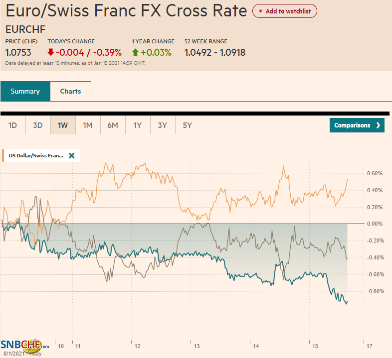 EUR/CHF and USD/CHF, January 15