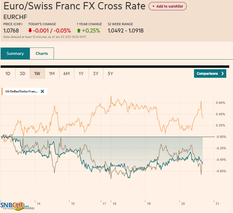 EUR/CHF and USD/CHF, January 20