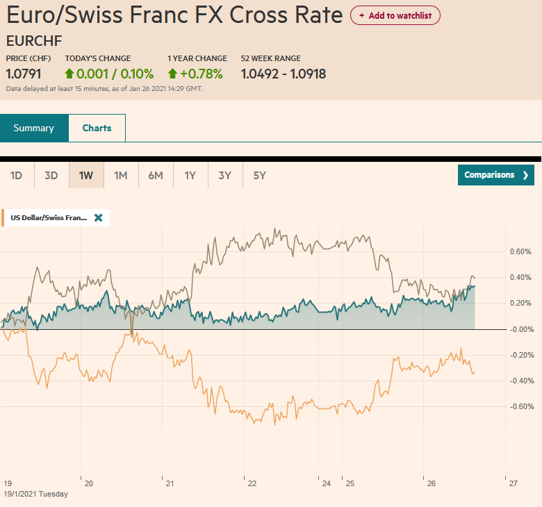 EUR/CHF and USD/CHF, January 26