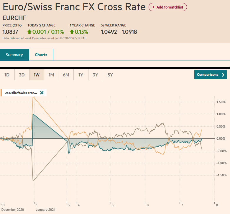 EUR/CHF and USD/CHF, January 7