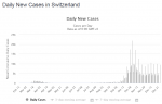 Daily New Cases in Switzerland, January 4