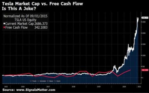 Tesla Market Cap vs. Free Cash Flow