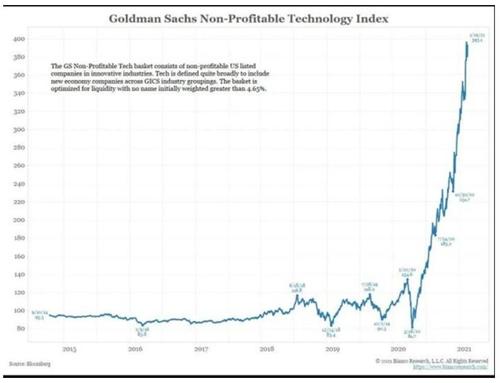Goldman Sachs Non-Profitable Technology Index