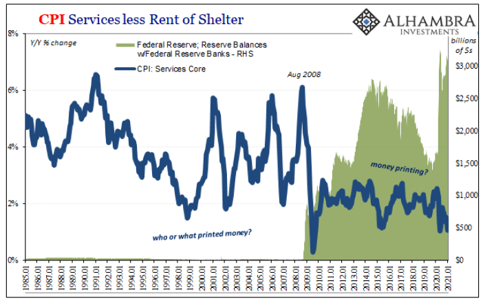 CPI Services less Rent of Shelter, 1985-2021