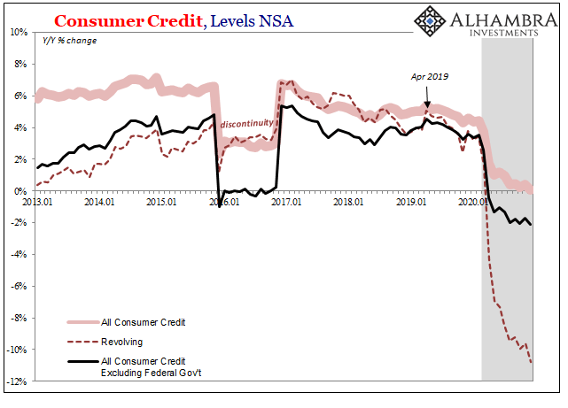 Consumer Credit, Levels NSA 2013-2020