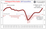 US Import Price Index All Commedities, 2019-2021