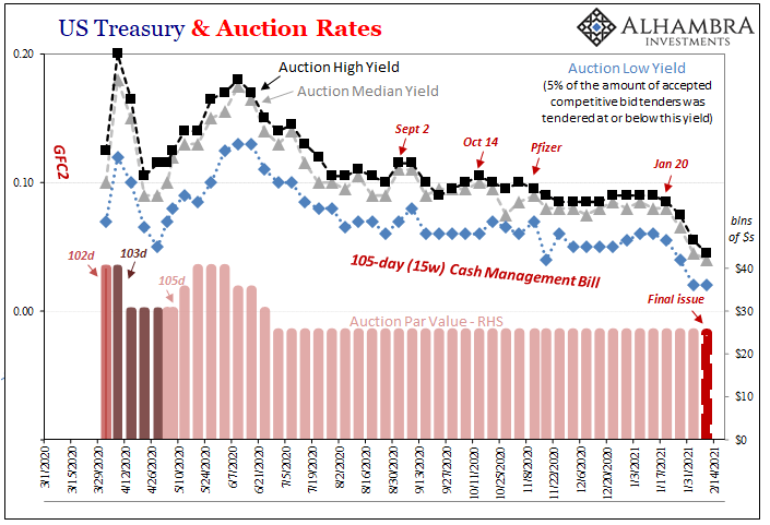 US Treasury & Auction Rates, 2020-2021