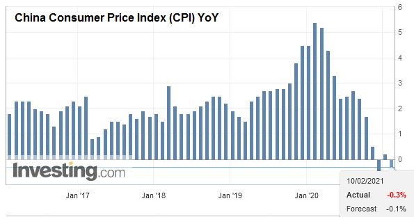 China Consumer Price Index (CPI) YoY, January 2021