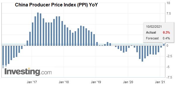 China Producer Price Index (PPI) YoY, January 2021