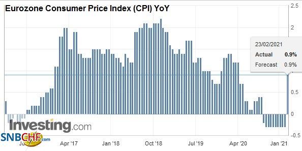 Eurozone Consumer Price Index (CPI) YoY, January 2021