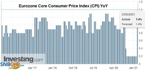 Eurozone Core Consumer Price Index (CPI) YoY, January 2021